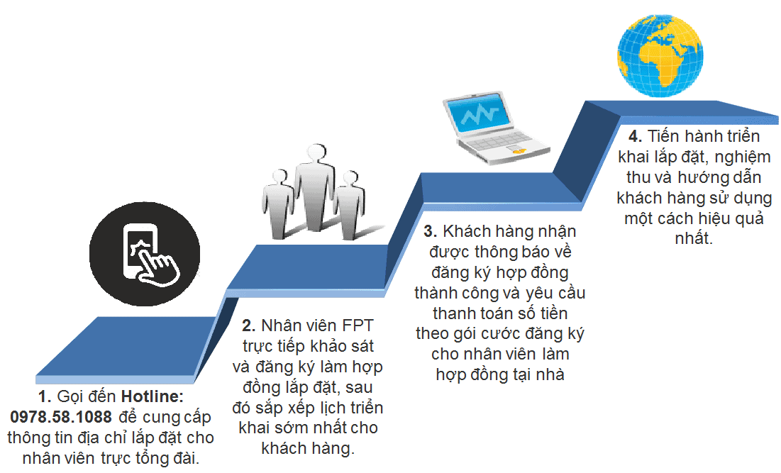 Khuyến mãi lắp mạng FPT tại Quận Hoàng Mai, Hà Nội 3 Quy trình lắp mạng FPT hoàng mai